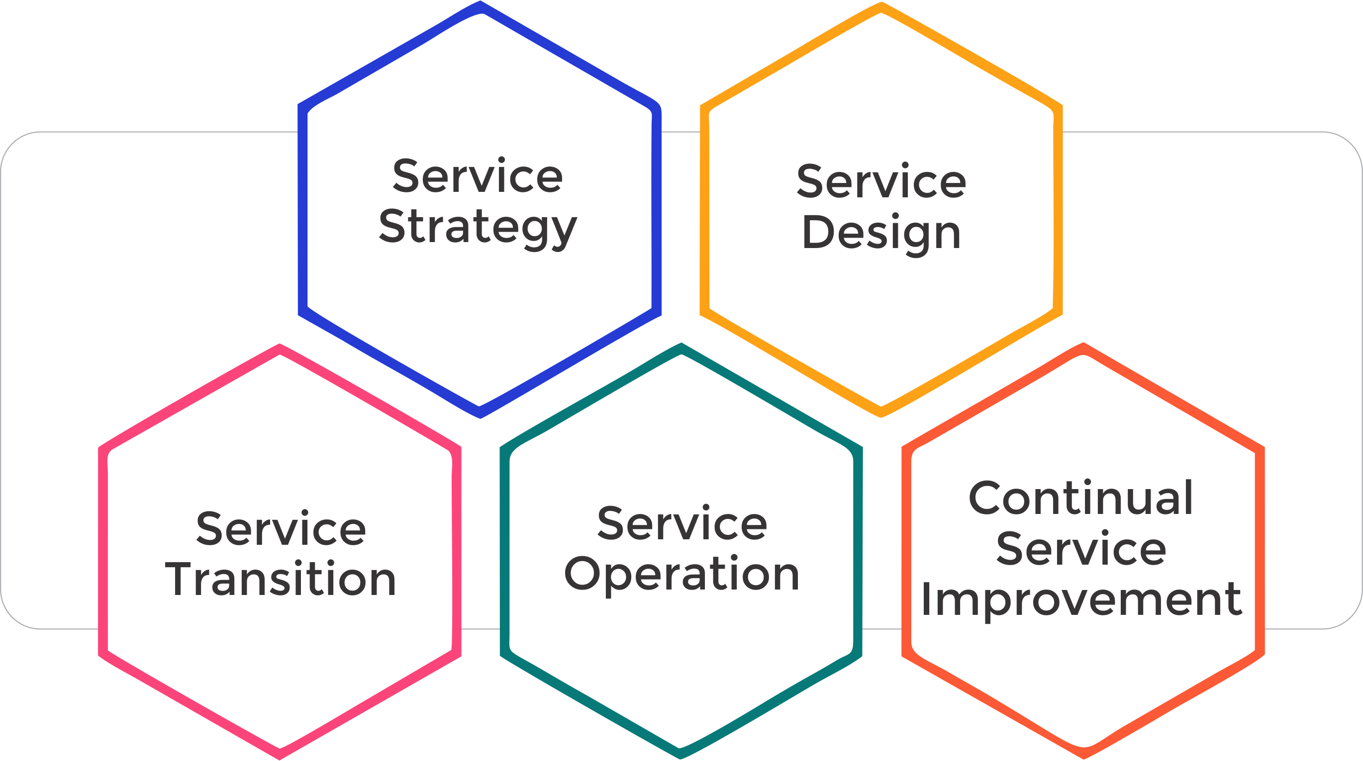 ITIL Framework