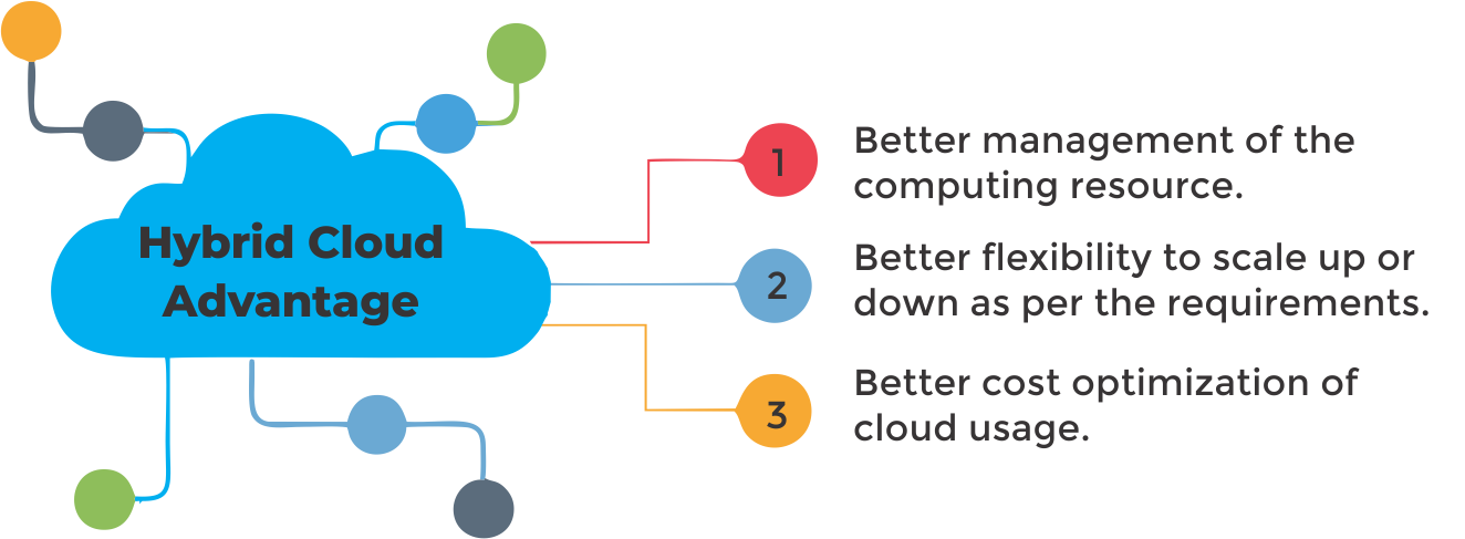 Hybrid Cloud