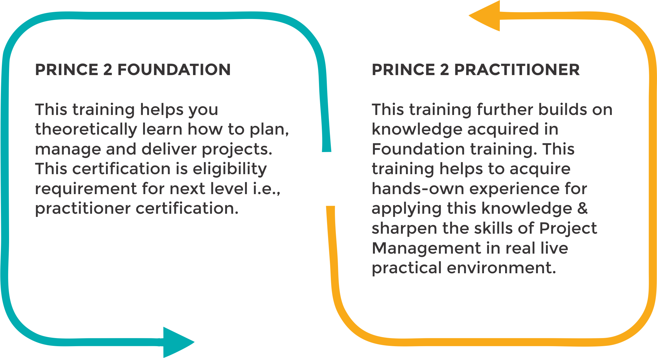 Prince 2 Certification